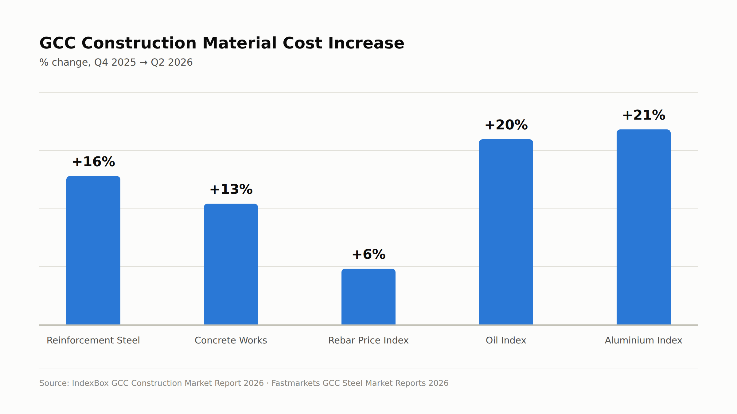 Chart showing GCC reinforcement steel and concrete cost increase from Q4 2025 to Q2 2026